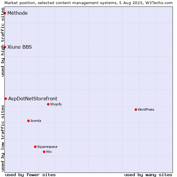 Market position of AspDotNetStorefront vs. Xiuno BBS vs. Méthode