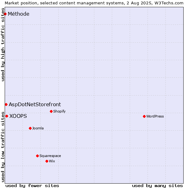 Market position of XOOPS vs. AspDotNetStorefront vs. Méthode