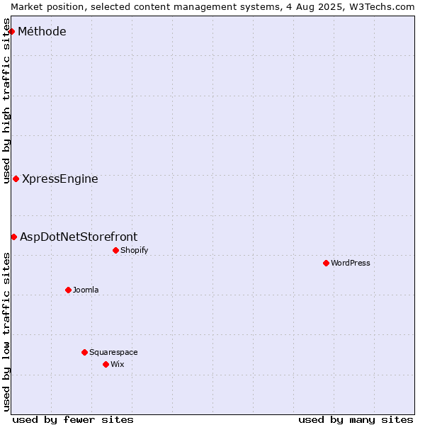 Market position of XpressEngine vs. AspDotNetStorefront vs. Méthode