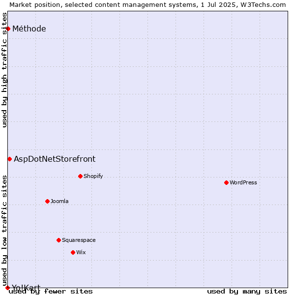 Market position of AspDotNetStorefront vs. Méthode vs. Yo!Kart