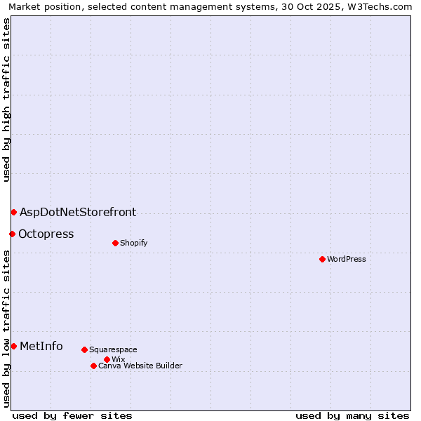 Market position of AspDotNetStorefront vs. MetInfo vs. Octopress