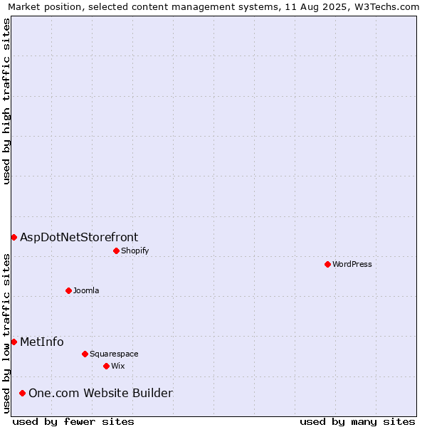 Market position of One.com Website Builder vs. AspDotNetStorefront vs. MetInfo