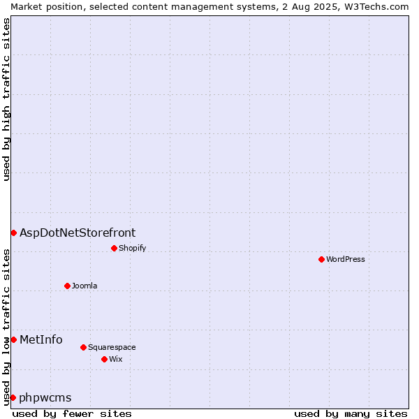 Market position of AspDotNetStorefront vs. MetInfo vs. phpwcms
