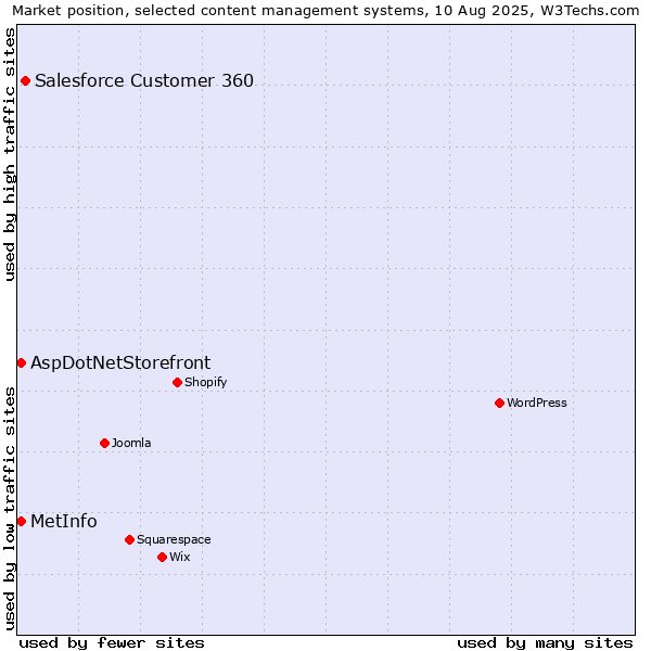 Market position of Salesforce Customer 360 vs. AspDotNetStorefront vs. MetInfo