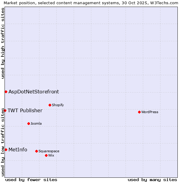 Market position of AspDotNetStorefront vs. MetInfo vs. TWT Publisher