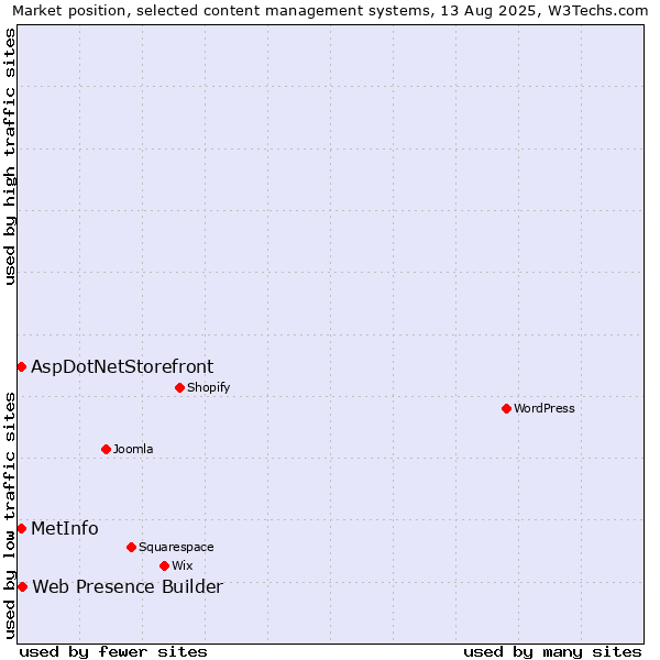Market position of Web Presence Builder vs. AspDotNetStorefront vs. MetInfo