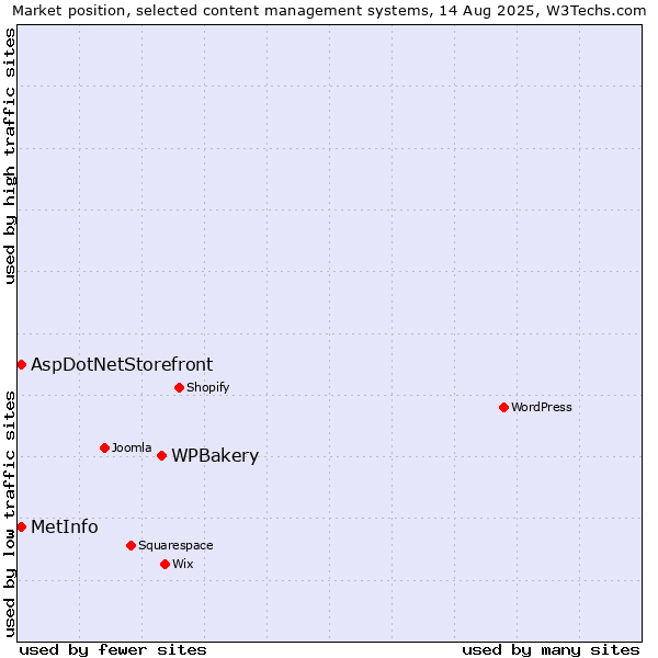 Market position of WPBakery vs. AspDotNetStorefront vs. MetInfo