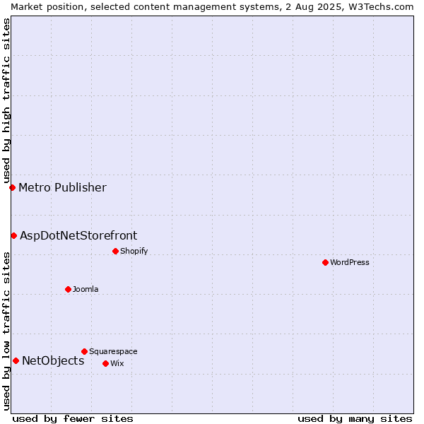 Market position of NetObjects vs. AspDotNetStorefront vs. Metro Publisher