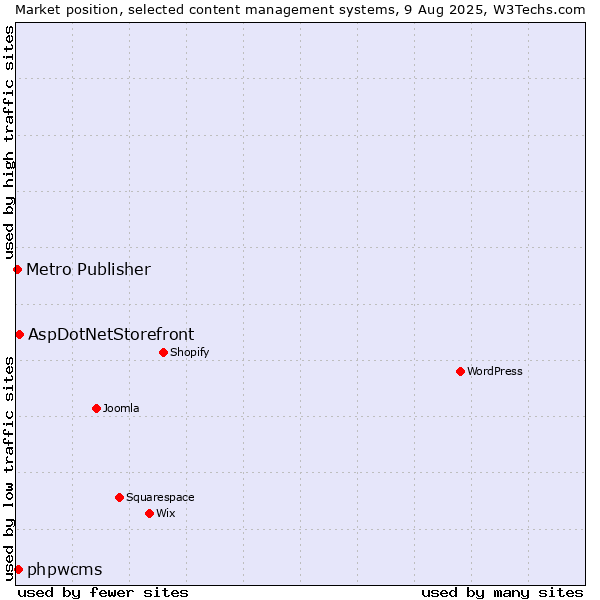 Market position of AspDotNetStorefront vs. phpwcms vs. Metro Publisher