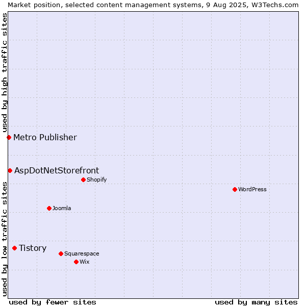 Market position of Tistory vs. AspDotNetStorefront vs. Metro Publisher