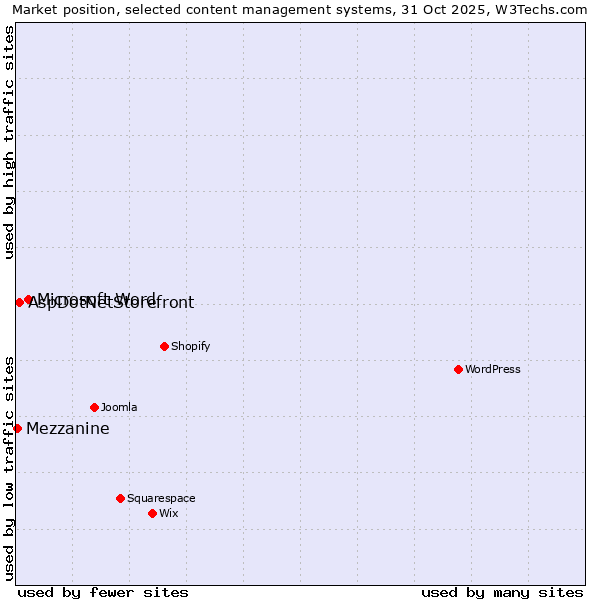 Market position of Microsoft Word vs. AspDotNetStorefront vs. Mezzanine