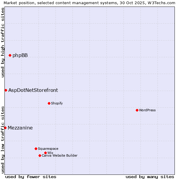 Market position of phpBB vs. AspDotNetStorefront vs. Mezzanine