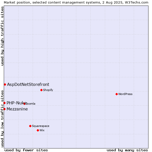 Market position of AspDotNetStorefront vs. PHP-Nuke vs. Mezzanine