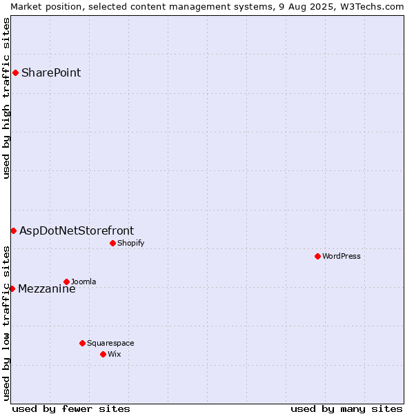 Market position of SharePoint vs. AspDotNetStorefront vs. Mezzanine