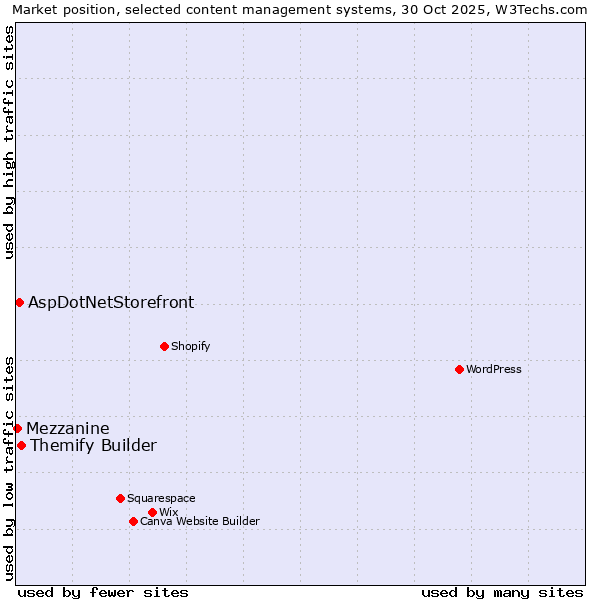 Market position of Themify Builder vs. AspDotNetStorefront vs. Mezzanine