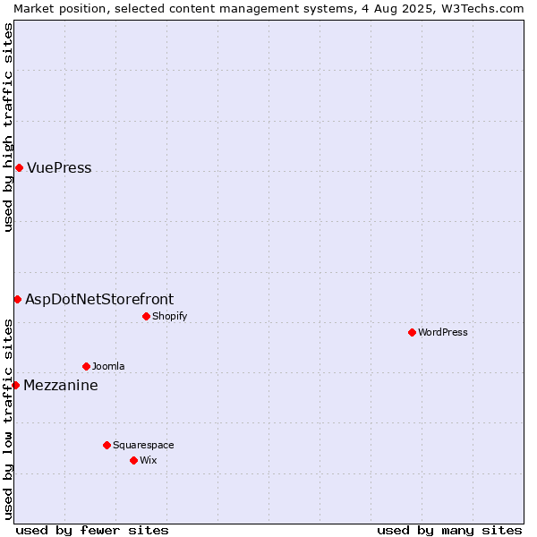 Market position of VuePress vs. AspDotNetStorefront vs. Mezzanine