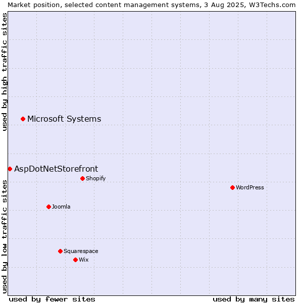 Market position of Microsoft Systems vs. AspDotNetStorefront