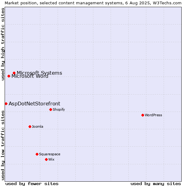 Market position of Microsoft Systems vs. Microsoft Word vs. AspDotNetStorefront