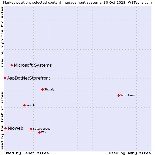 Market position of Microsoft Systems vs. Mioweb vs. AspDotNetStorefront