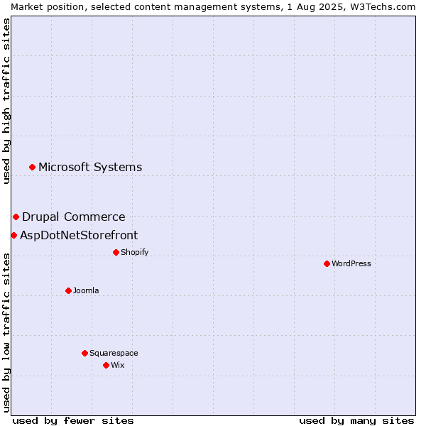 Market position of Microsoft Systems vs. Drupal Commerce vs. AspDotNetStorefront