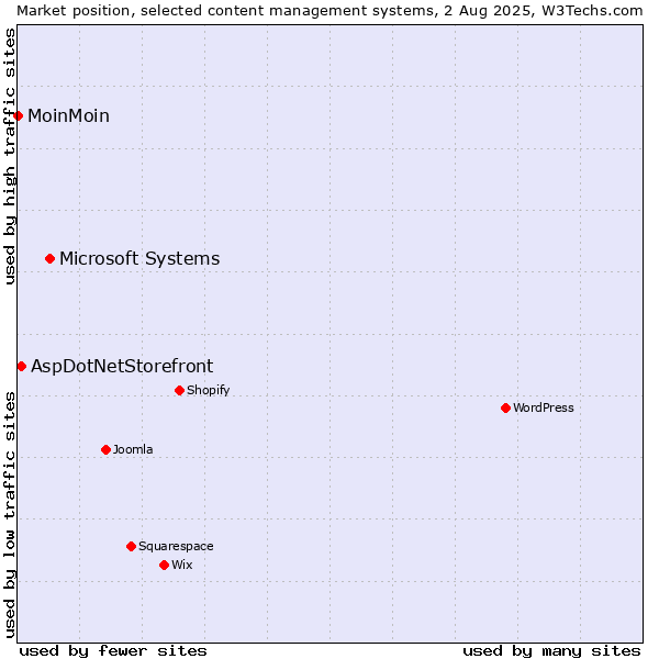 Market position of Microsoft Systems vs. AspDotNetStorefront vs. MoinMoin
