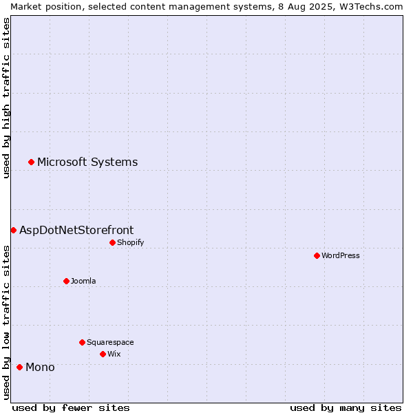 Market position of Microsoft Systems vs. Mono vs. AspDotNetStorefront