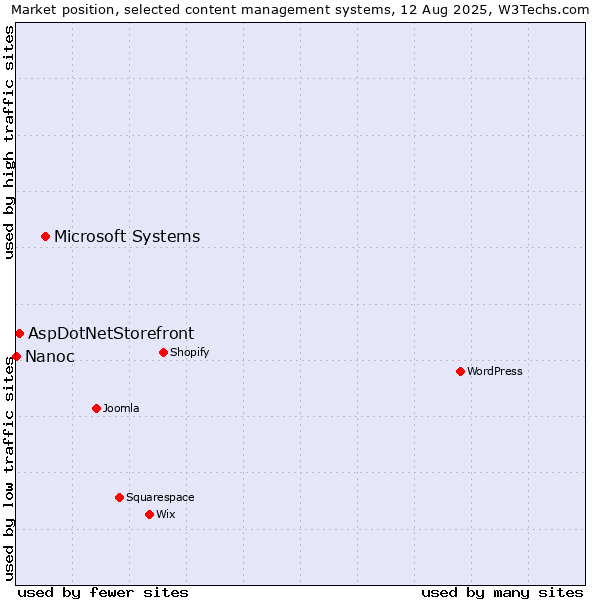 Market position of Microsoft Systems vs. AspDotNetStorefront vs. Nanoc