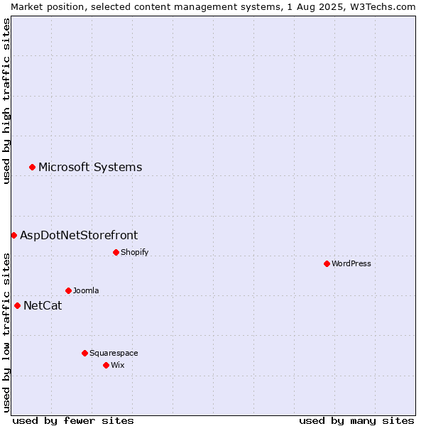 Market position of Microsoft Systems vs. NetCat vs. AspDotNetStorefront