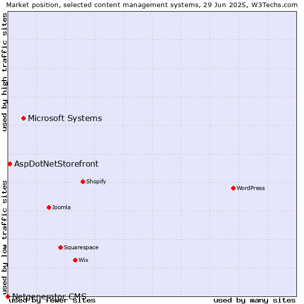 Market position of Microsoft Systems vs. AspDotNetStorefront vs. Netgenerator CMS