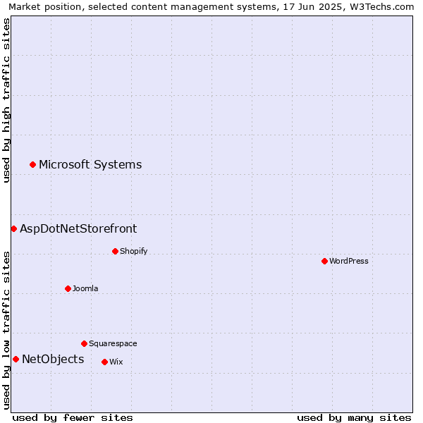 Market position of Microsoft Systems vs. NetObjects vs. AspDotNetStorefront