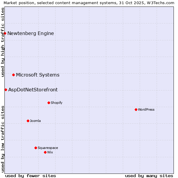 Market position of Microsoft Systems vs. AspDotNetStorefront vs. Newtenberg Engine