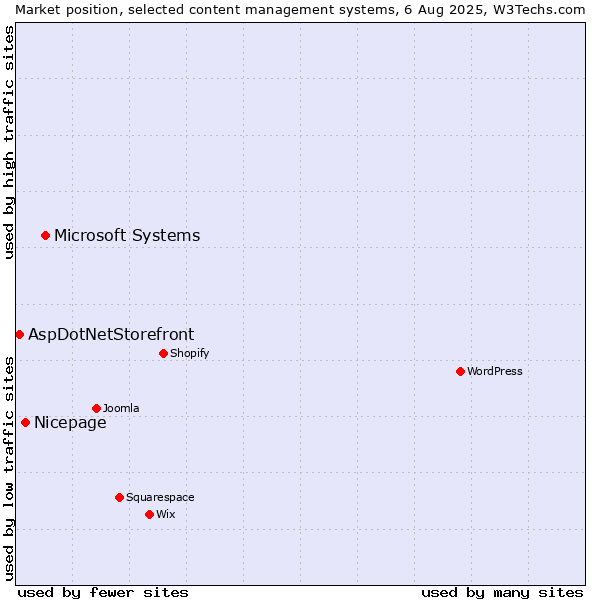 Market position of Microsoft Systems vs. Nicepage vs. AspDotNetStorefront