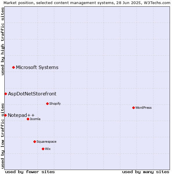 Market position of Microsoft Systems vs. AspDotNetStorefront vs. Notepad++