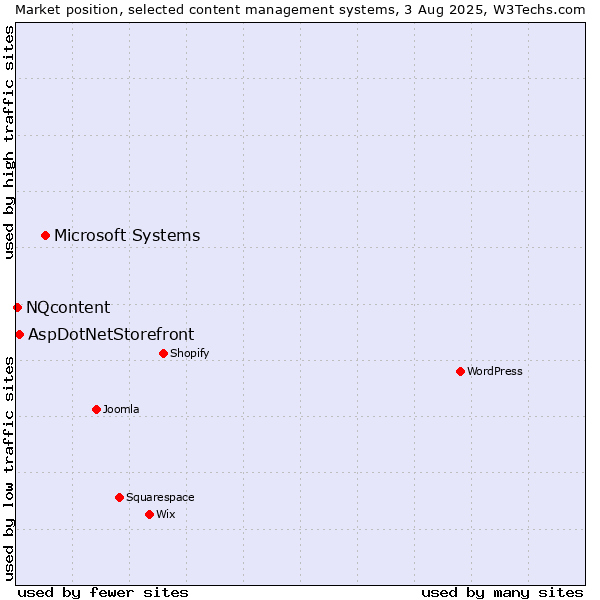 Market position of Microsoft Systems vs. AspDotNetStorefront vs. NQcontent