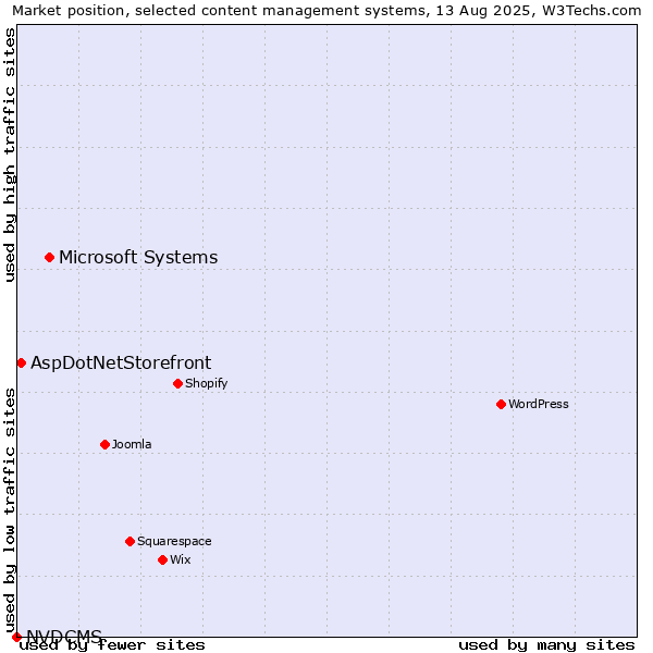 Market position of Microsoft Systems vs. AspDotNetStorefront vs. NVDCMS
