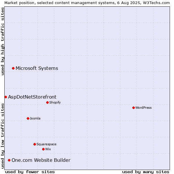 Market position of Microsoft Systems vs. One.com Website Builder vs. AspDotNetStorefront