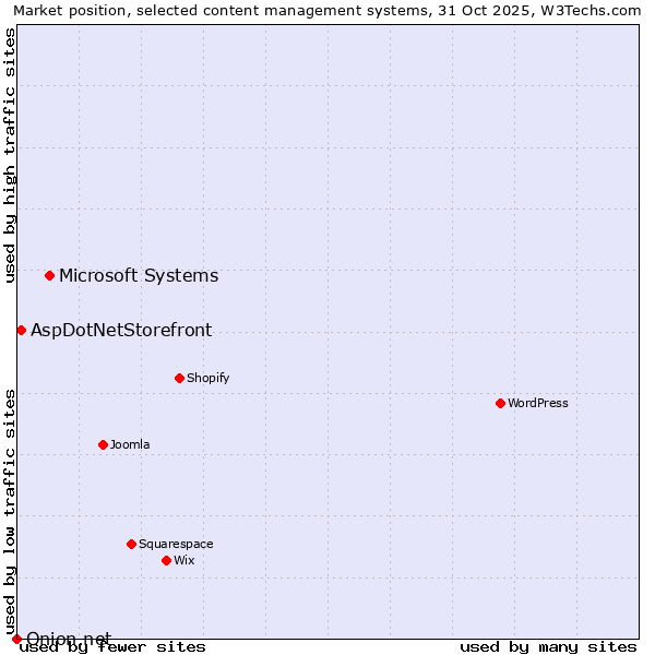 Market position of Microsoft Systems vs. AspDotNetStorefront vs. Onion.net