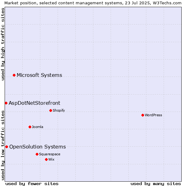 Market position of Microsoft Systems vs. OpenSolution Systems vs. AspDotNetStorefront