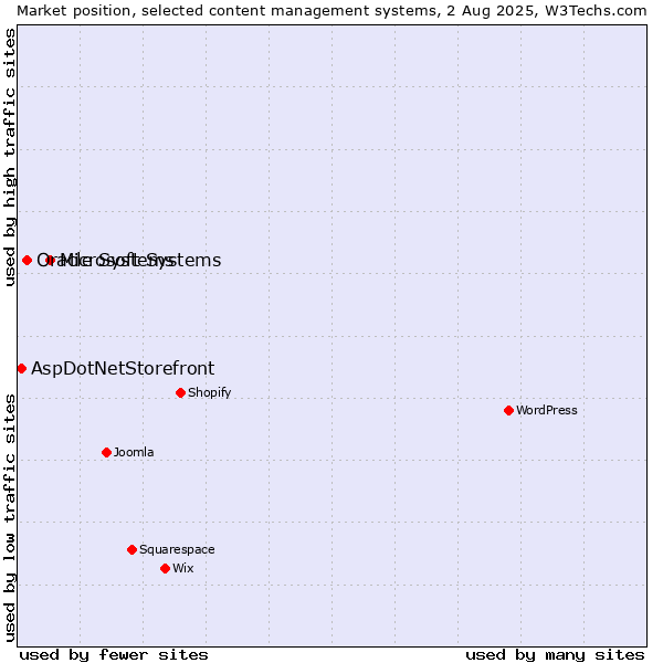 Market position of Microsoft Systems vs. Oracle Systems vs. AspDotNetStorefront