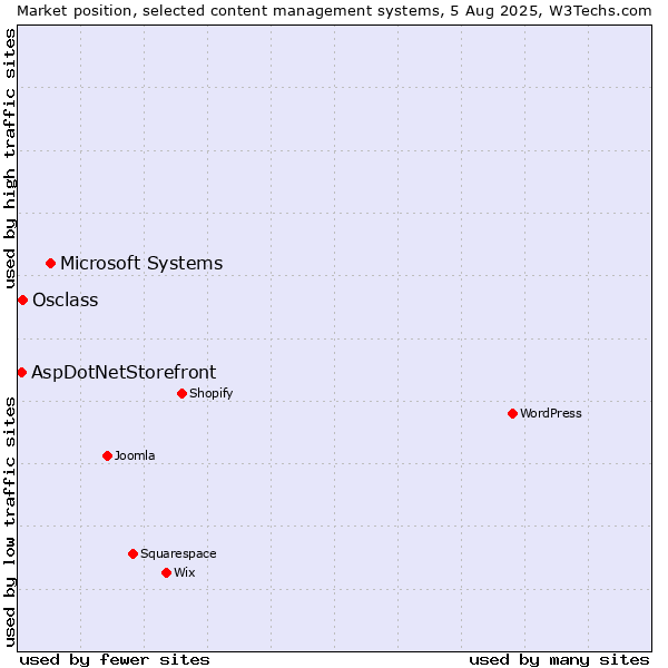 Market position of Microsoft Systems vs. Osclass vs. AspDotNetStorefront