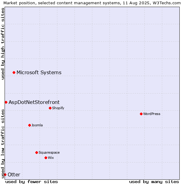 Market position of Microsoft Systems vs. AspDotNetStorefront vs. Otter