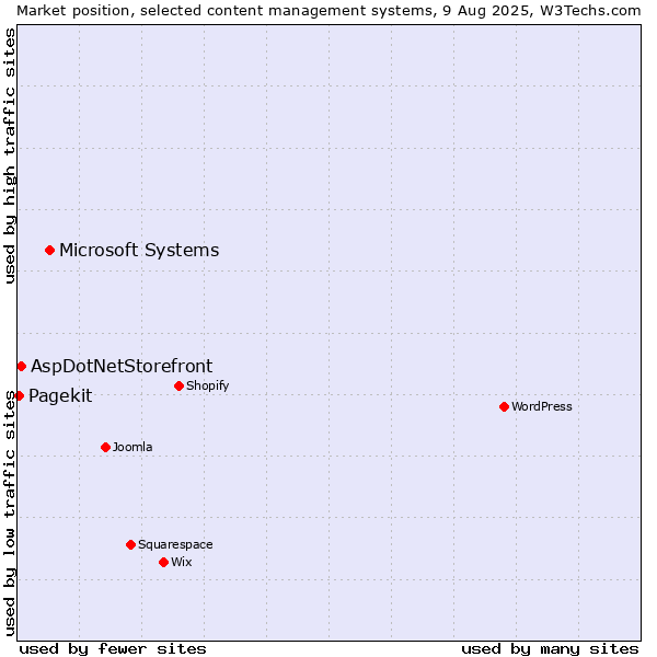 Market position of Microsoft Systems vs. AspDotNetStorefront vs. Pagekit