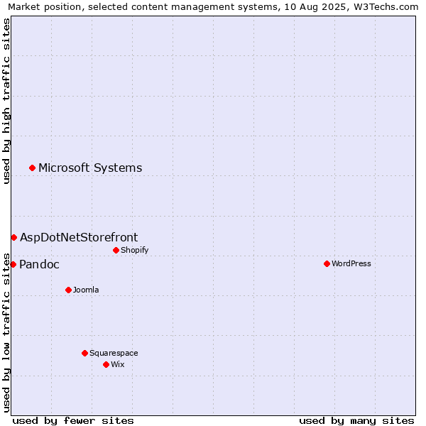 Market position of Microsoft Systems vs. AspDotNetStorefront vs. Pandoc