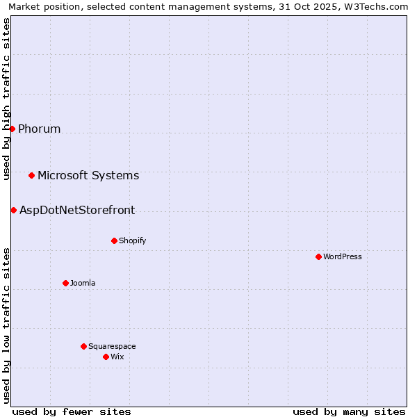 Market position of Microsoft Systems vs. AspDotNetStorefront vs. Phorum