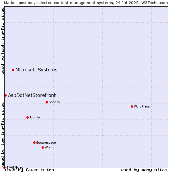 Market position of Microsoft Systems vs. AspDotNetStorefront vs. PHPFox