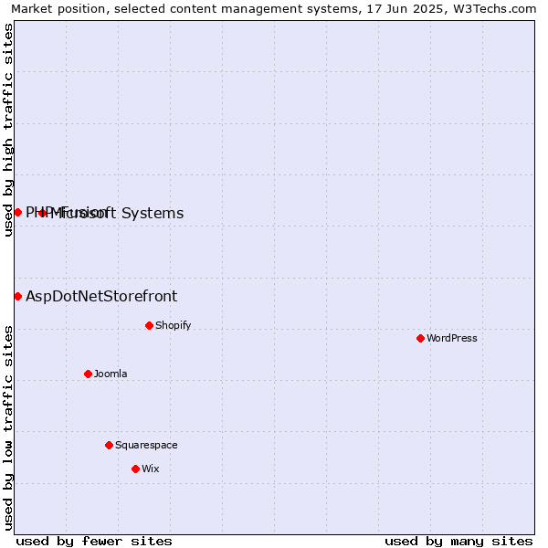 Market position of Microsoft Systems vs. AspDotNetStorefront vs. PHP-Fusion