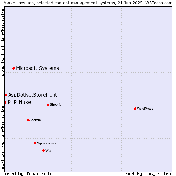 Market position of Microsoft Systems vs. AspDotNetStorefront vs. PHP-Nuke