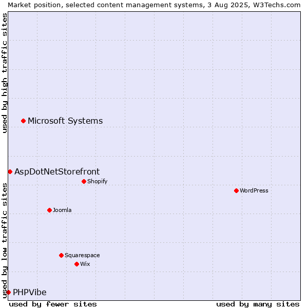 Market position of Microsoft Systems vs. AspDotNetStorefront vs. PHPVibe