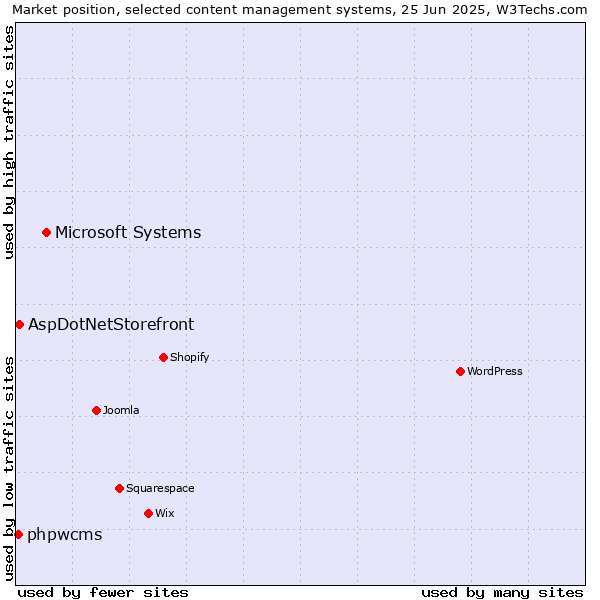Market position of Microsoft Systems vs. AspDotNetStorefront vs. phpwcms