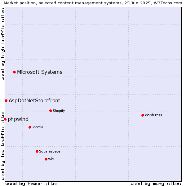 Market position of Microsoft Systems vs. AspDotNetStorefront vs. phpwind